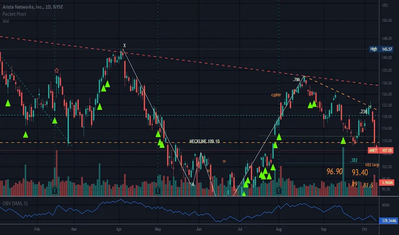 ANET Stock Price Today: What's Going On?